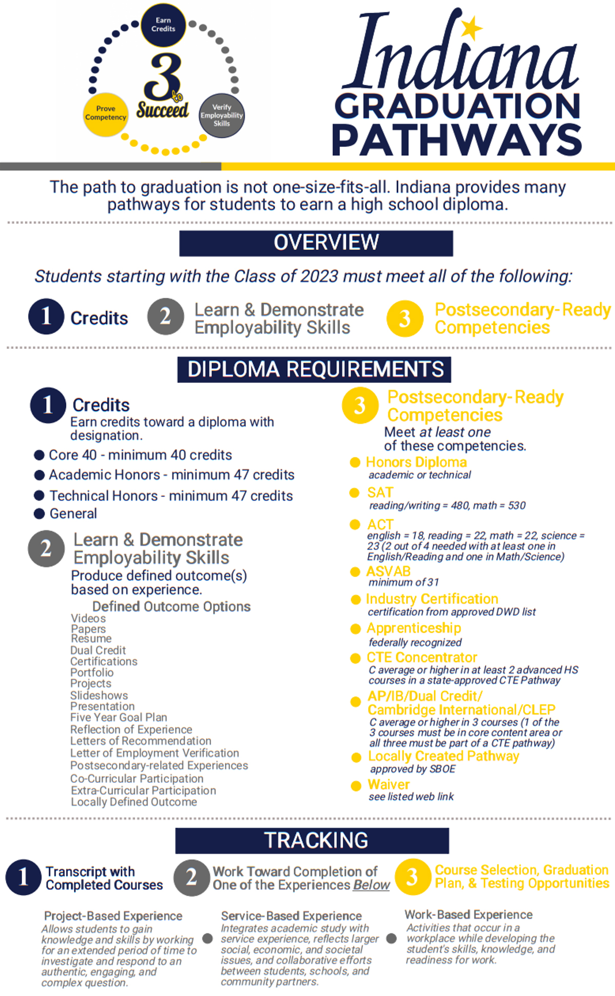 The path to graduation is not one-size-fits-all. Indiana provides many pathways for students to earn a high school diploma. Overview: Students starting with the class of 2023 must meet all of the following. 1) Credits 2) Learn & Demonstrate Employability Skills 3) Postsecondary-Ready Competencies. Diploma Requirements: 1) Credits - earn credits toward a diploma with designation. Core 40: minimum 40 credits. Academic Honors: minimum 47 credits. Technical Honors: minimum 47 credits. General. 2) Learn & Demonstrate employability skills - produce defined outcome(s) based on experience. Defined outcome options: videos, papers, resume, dual credit, certifications, portfolio, projects, slideshows, presentation, five year goal plan, reflection of experience, letters of recommendation, letter of employment verification, postsecondary-related experiences, co-curricular participation, extra-curricular participation, locally defined outcome. 3) Postsecondary-Ready Competencies - meet at least one of these competencies. Honors diploma: academic or technical. SAT: reading/writing = 480, math = 530. ACT: English = 18, reading = 22, math = 22, science = 23 (2 out of 4 needed with at least one in English/Reading and one in Math/Science). ASVAB: minimum of 31. Industry Certification: certification from approved DWD list. Apprenticeship: federally recognized. CTE Concentrator: C average or higher in at least 2 advanced HS courses in a state-approved CTE pathway. AP/IB/Dual Credit/Cambridge International/CLEP: C average or higher in 3 courses (1 of the 3 courses must be in core content area or all three must be part of a CTE pathway). Locally Created Pathway: approved by SBOE. Waiver: see listed web link. Tracking: 1) Transcript with Completed Courses. 2) Work Toward Completion of One of the Experiences Below. 3) Course Selection, Graduation Plan, & Testing Opportunities. Project-Based Experience: allows students to gain knowledge and skills by working for an extended period of time to investigate and respond to an authentic, engaging, and complex question. Service-Based Experience: integrates academic study with service experience; reflects larger social, economic, and societal issues; and collaborative efforts between students, schools, and community partners. Work-Based Experience: activities that occur in a workplace while developing the student’s skills, knowledge, and readiness for work.