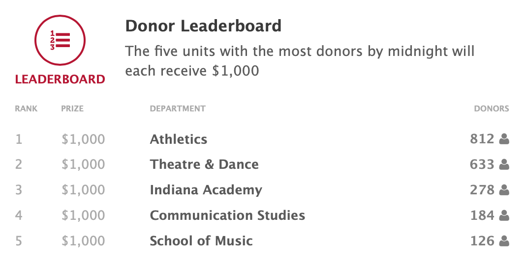 Donor Leaderboard